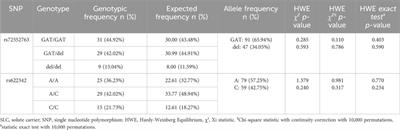 Longitudinal assessment of SNPs rs72552763 and rs622342 in SLC22A1 over HbA1c control among Mexican-Mestizo diabetic type 2 patients